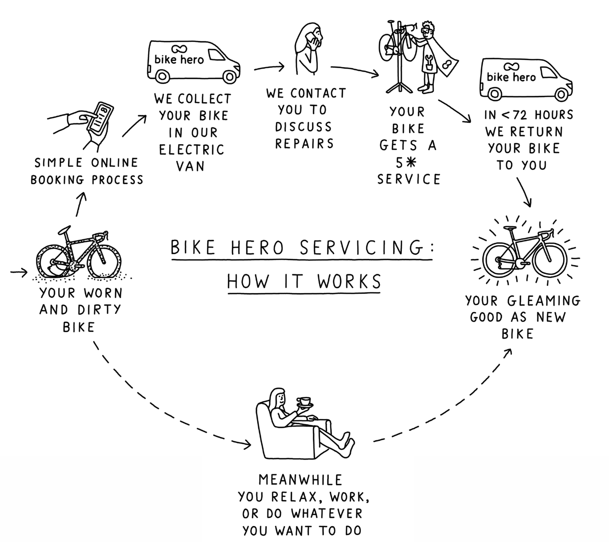 Online bike service sales